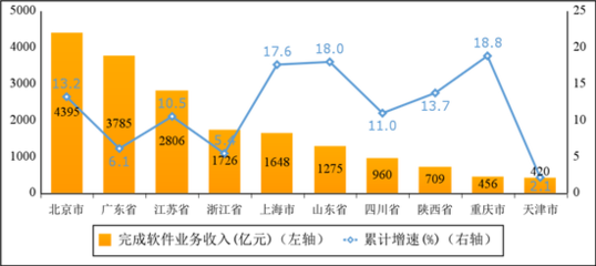 一季度我國軟件和信息技術服務業保持兩位數增長，信息技術服務業引領發展